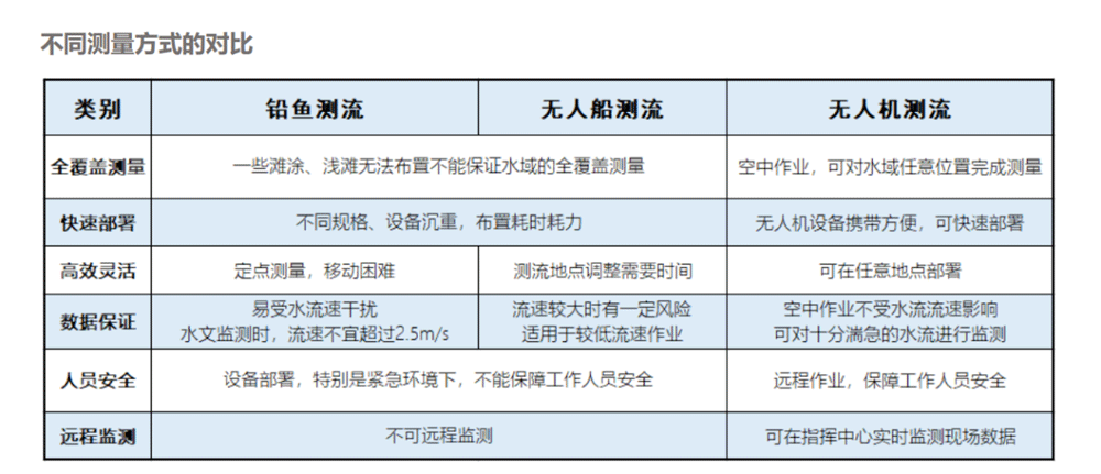 測(cè)流無(wú)人機(jī)